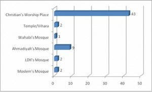 Bagan 1: Daftar Gangguan Rumah Peribadatan Sumber: Setara Institute