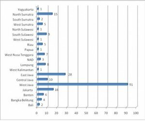 Bagan 2: Insiden Kekerasan Menurut Tempat Kejadian Sumber: Setara Institute